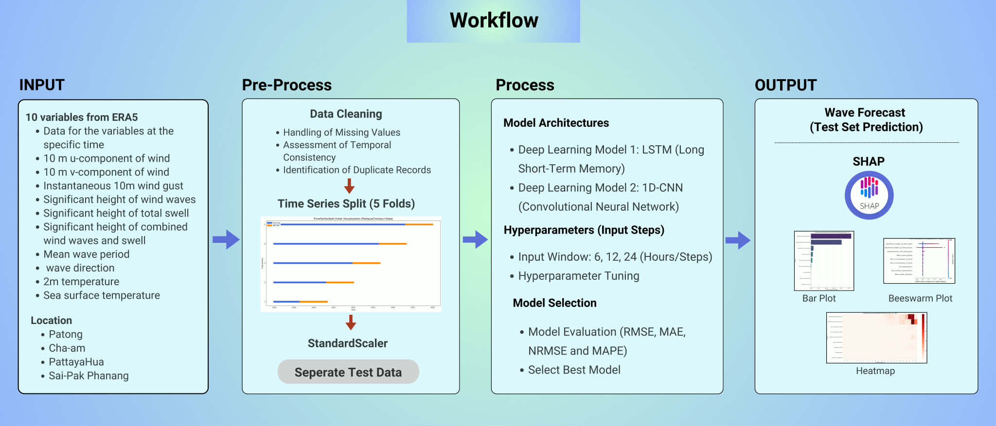 Figure 1: Data Processing and Model Training Flow